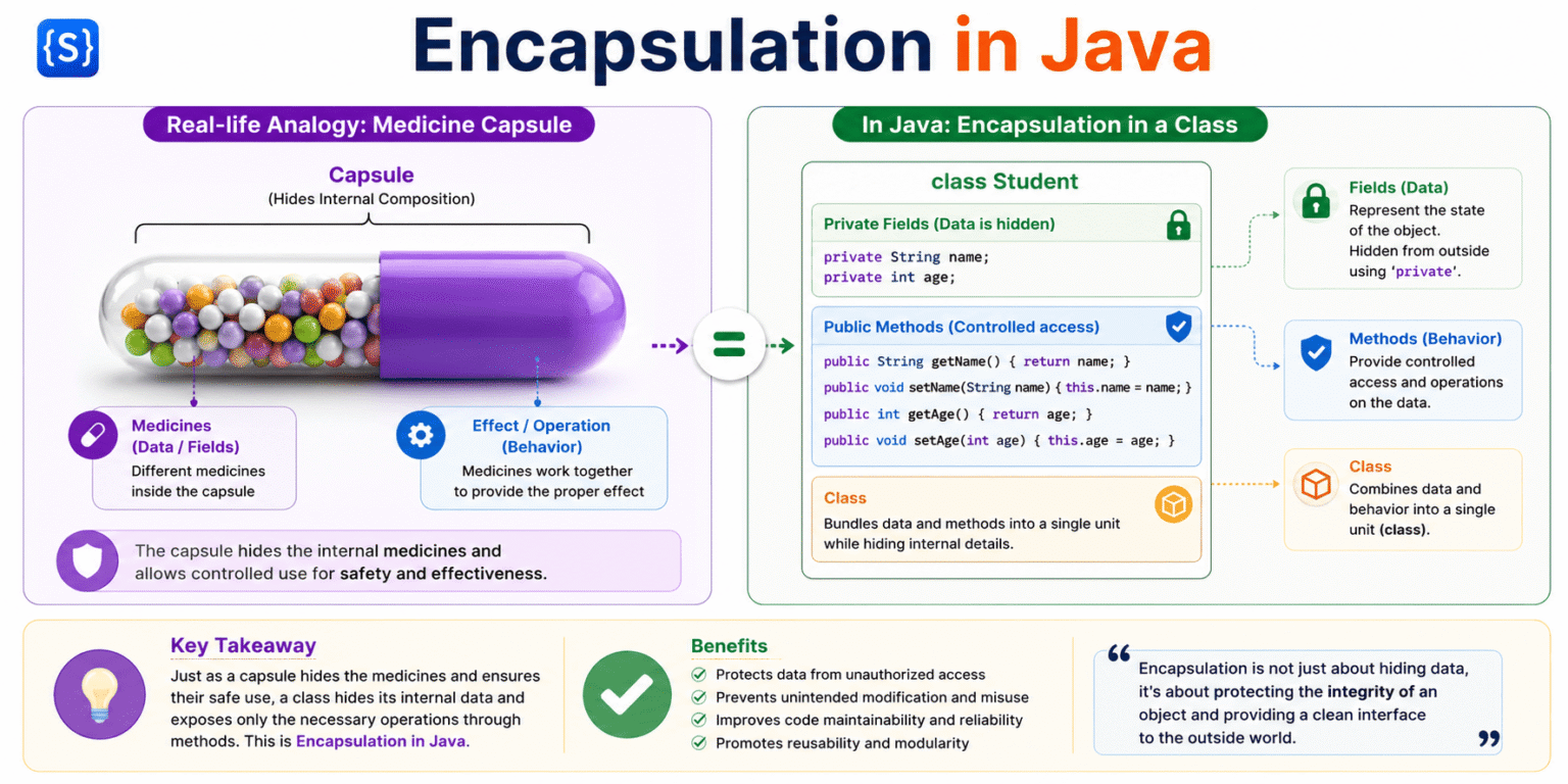 Getter and Setter in Java - Scientech Easy