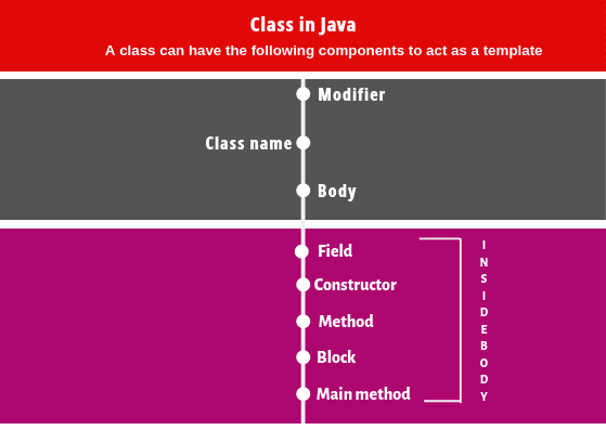 Components of class in Java