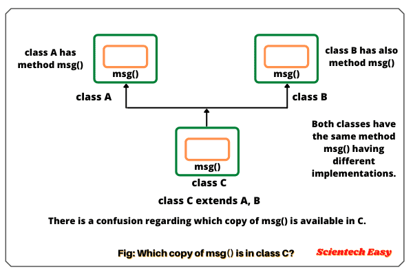 Why Java does not support multiple inheritance through class