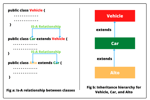 Is-A relationship in java