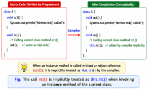 Java implicitly invokes the method on the current object (this).