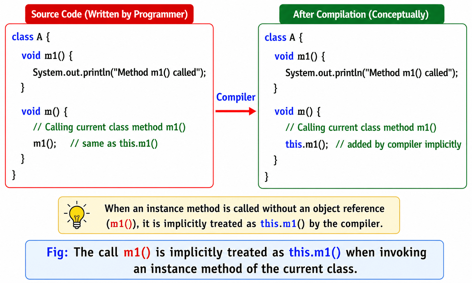 Java implicitly invokes the method on the current object (this).