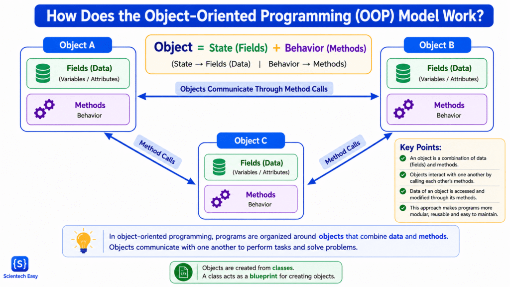 OOP (Object-Oriented Programming) Concepts in Java - Scientech Easy