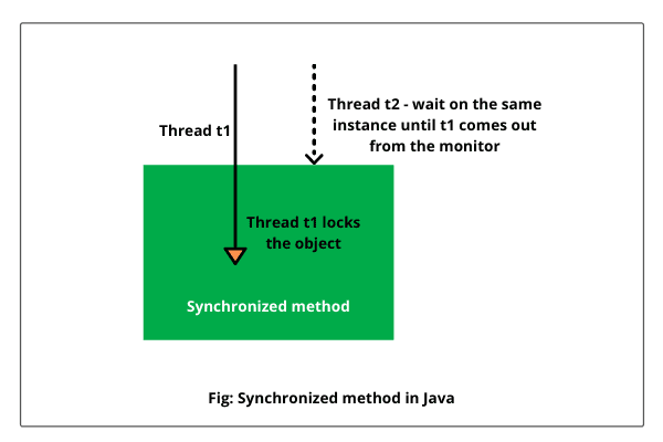 Synchronized method in Java