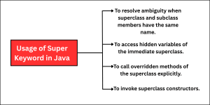 Usage of super keyword in Java