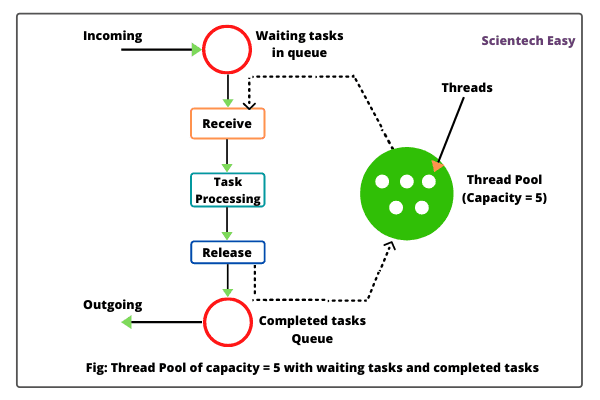 Java thread Pool