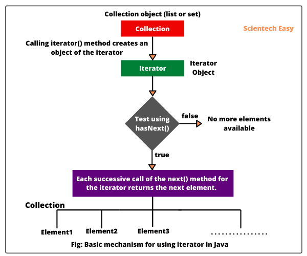 Poleret hævn Advarsel Iterator in Java | Methods, Example - Scientech Easy