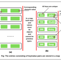 Map.Entry in Java - Scientech Easy