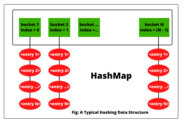 Internal working of HashMap in Java using Hashing