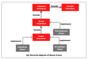 Queue in Java - Scientech Easy