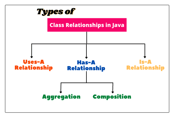 Class Relationships in Java