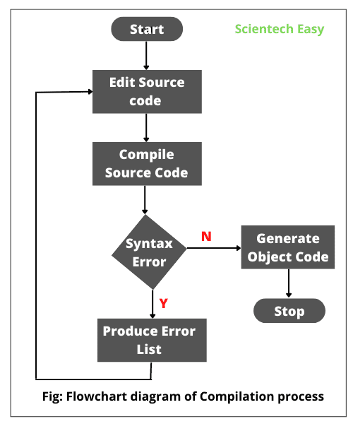 Flowchart diagram of Java compilation process