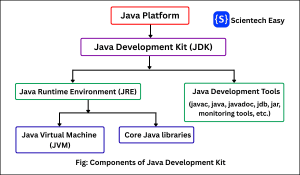 Main components of Java Development Kit (JDK) in Java
