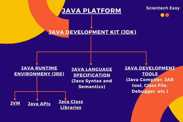 Java Platform | What is JDK