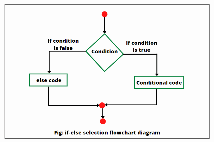 JavaScript If-else flowchart diagram