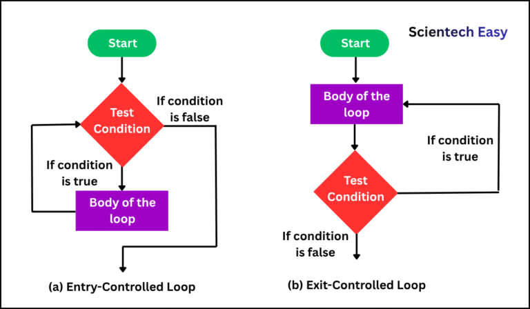 Loops in Java: Entry-Controlled Loop and Exit-Controlled Loop