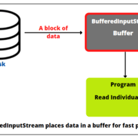 BufferedInputStream class in Java