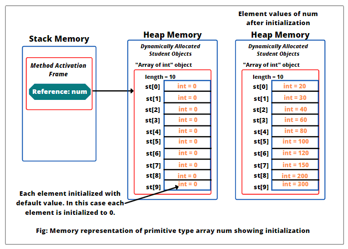 Memory representation of array initialization in java