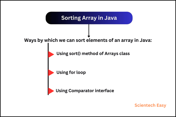 Sorting array in Java