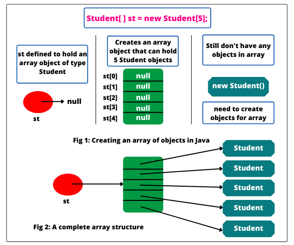 Arrays of objects in Java