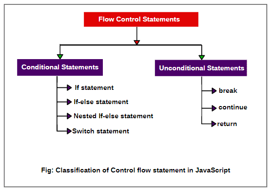 Types of control flow statements in JavaScript