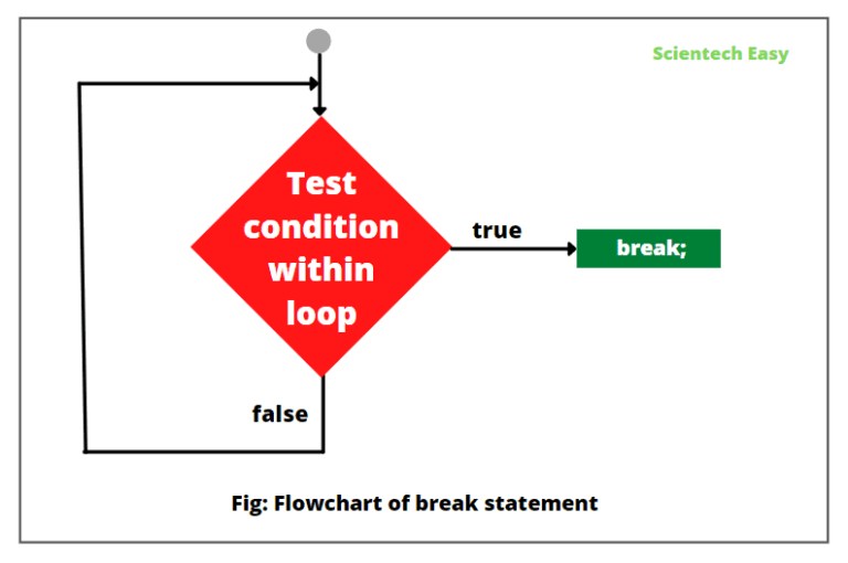 Flowchart diagram of break statement in JavaScript