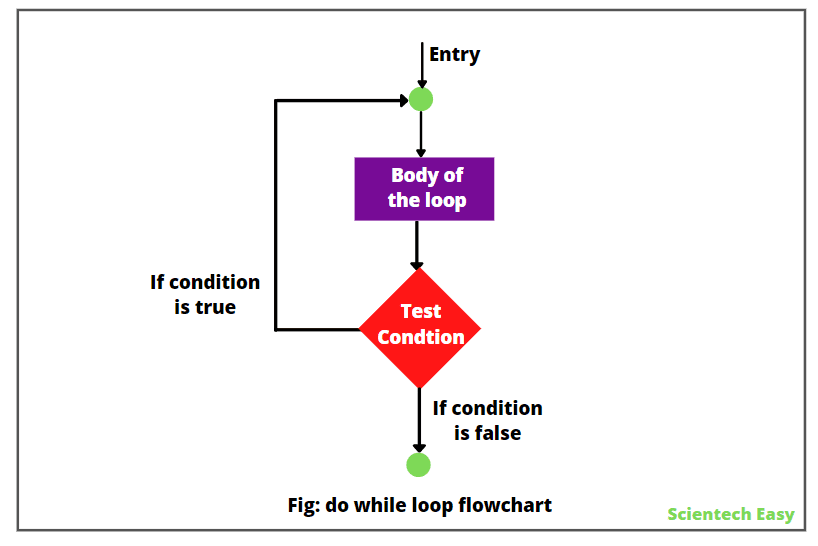 JavaScript Do while loop flowchart diagram
