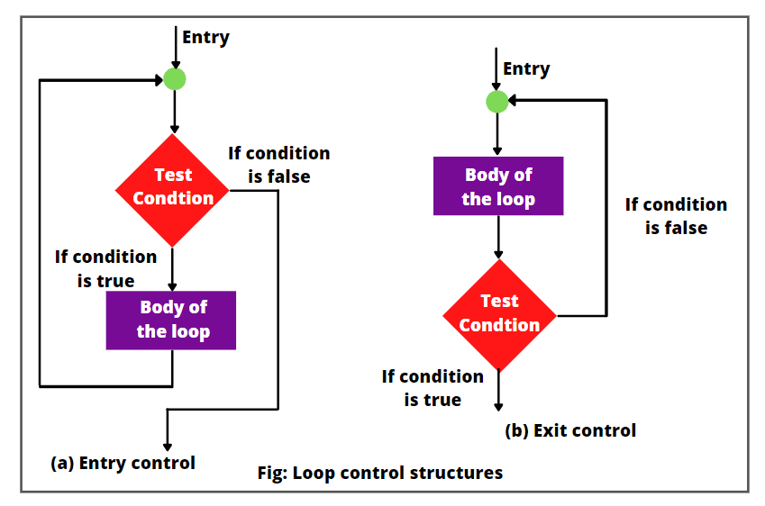 JavaScript loops control structure