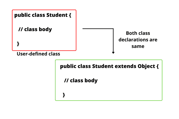 Object class in Java with example