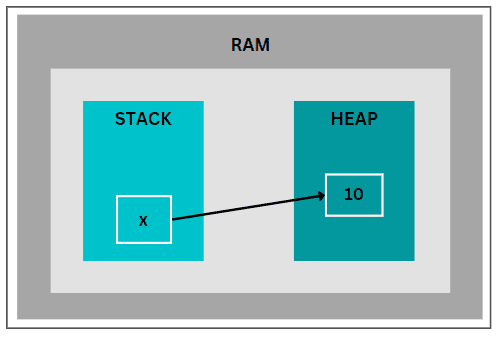 Stack and Heap memory in RAM