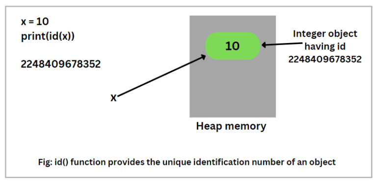 Memory Management in Python with Example - Scientech Easy