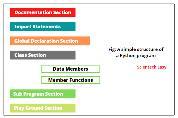Basic Python syntax structure