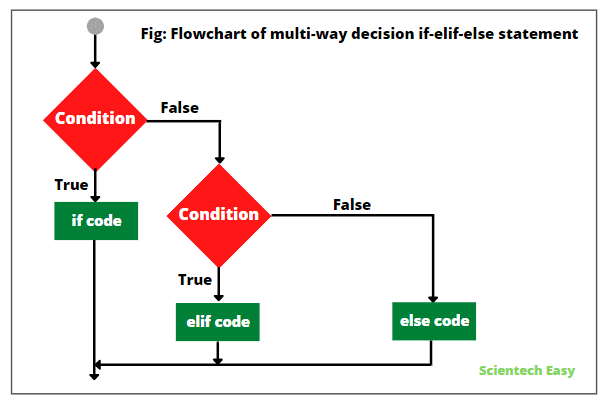 Flowchart diagram of if elif else in Python