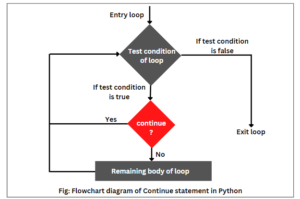 Python Continue Statement - Scientech Easy