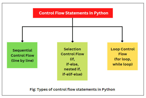 Types of control flow statements in Python