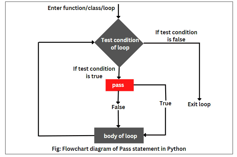 Flowchart diagram of pass statement in Python