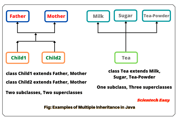 Multiple inheritance in Java example