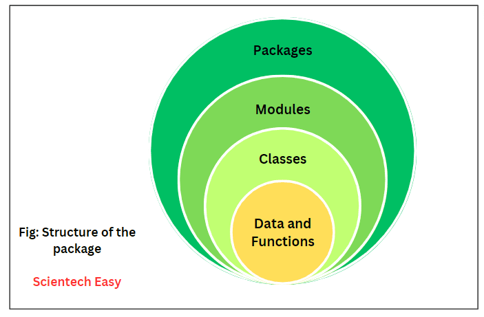 Structure of packages in Python