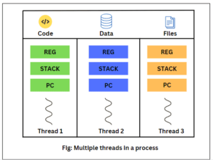 Multithreading in Python | What is Thread - Scientech Easy