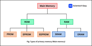 Types of primary memory (Main memory).