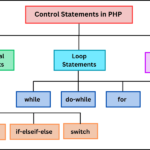 Types of control statements in PHP