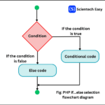 PHP if else selection structure flowchart diagram.