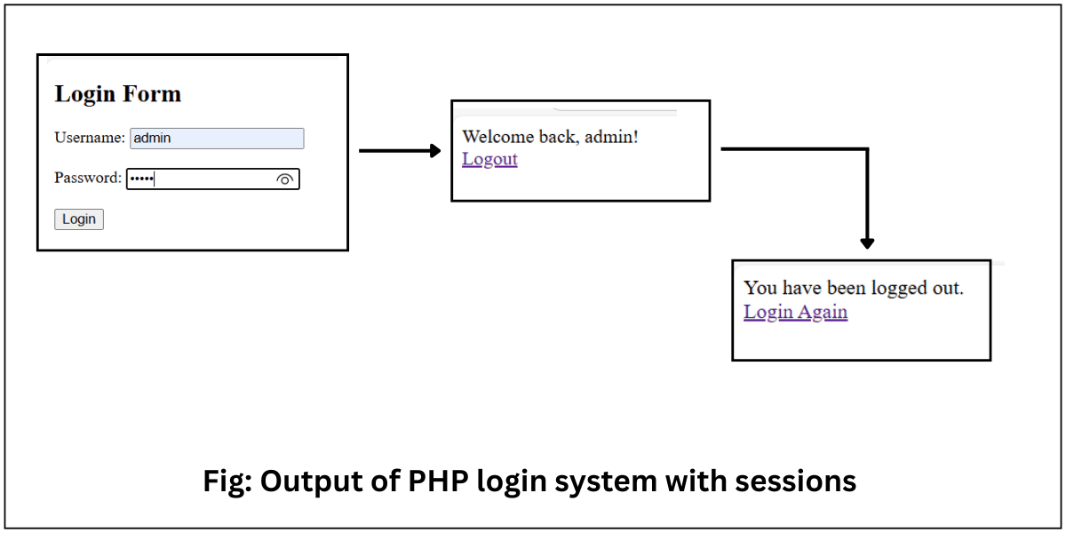 An example of PHP login system with sessions.