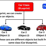Real-world example of class in PHP.