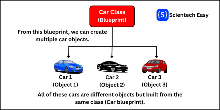 Real-world example of class in PHP.