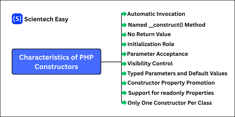 Top 10 Characteristics of constructor in PHP.