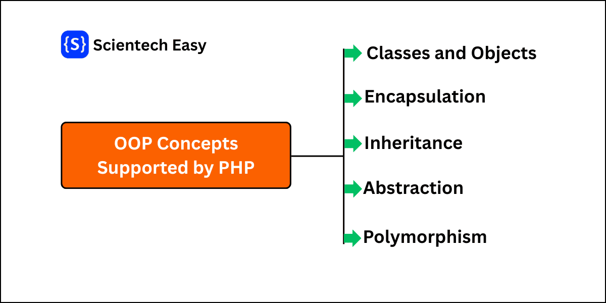 PHP OOP (object-oriented programming) 