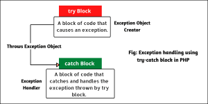 Exceptional handling using try catch block in PHP.