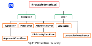 Diagram of hierarchy Error class in PHP.