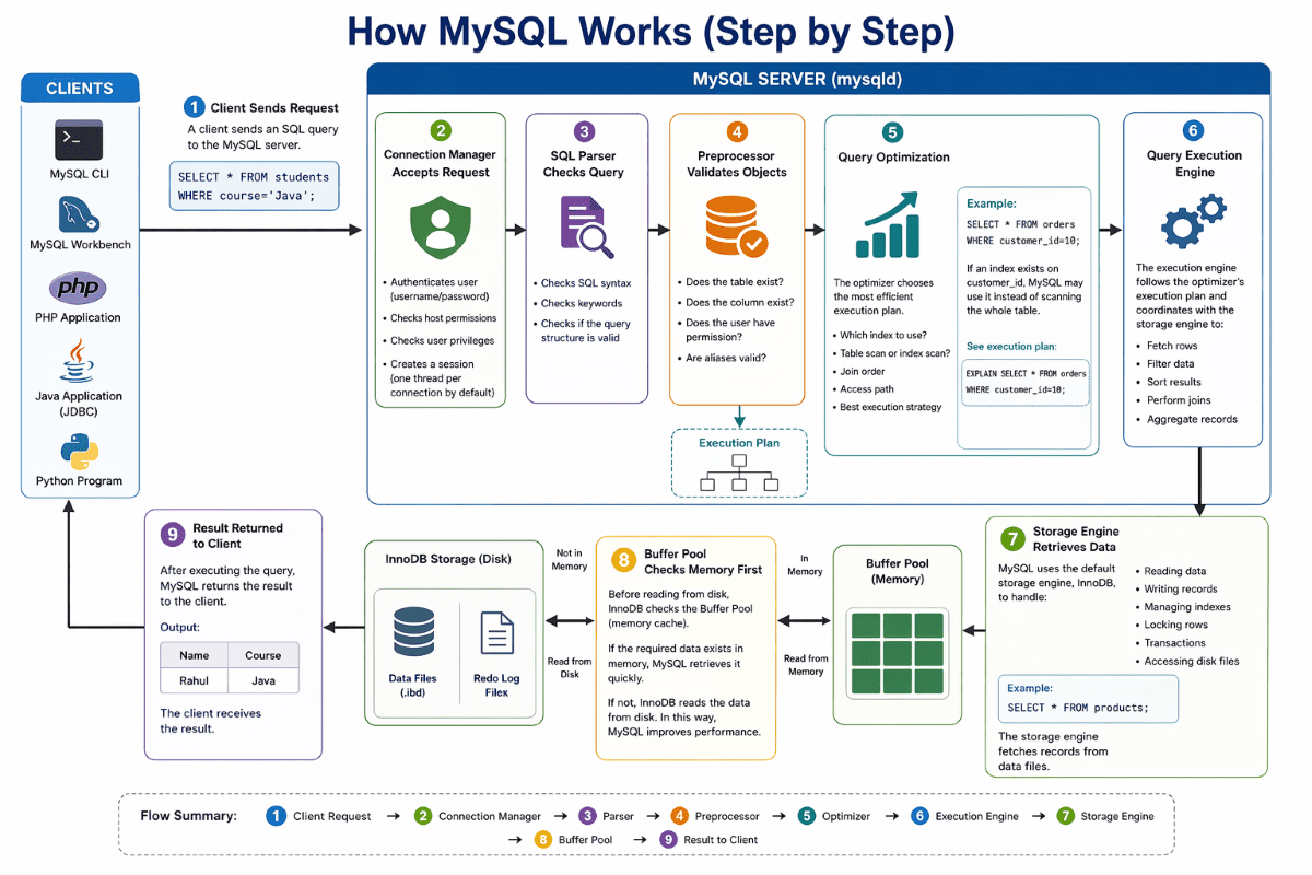 Step by step working of MySQL database.
